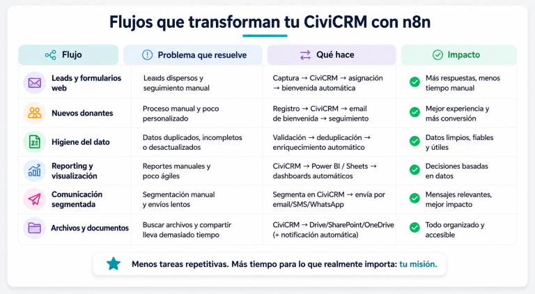 Infografía en español: 'Flujos que transforman tu CivCRM con n8n' con 4 columnas (Flujo, Problema, Qué hace, Impacto) y 6 filas de flujos (leads, nuevos donantes, higiene de datos, reporting/visualización, comunicación segmentada, archivos y documentos).