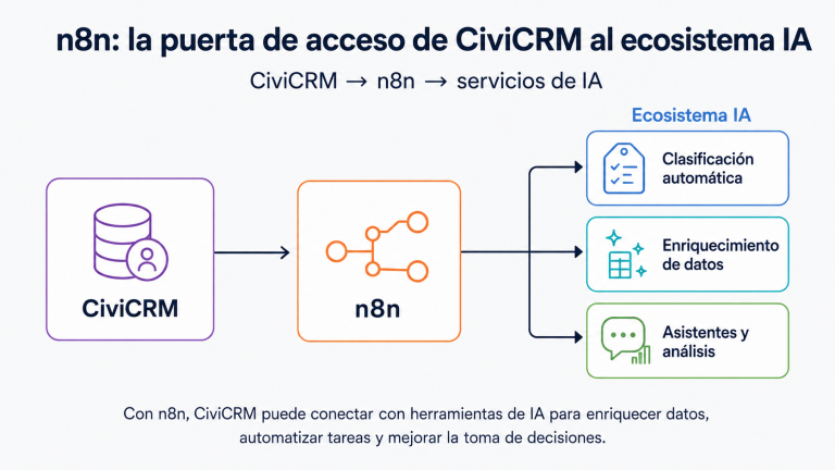 Diagrama de flujo: CiviCRM → n8n → ecosistema IA con clasificación automática, enriquecimiento de datos y asistentes/análisis.