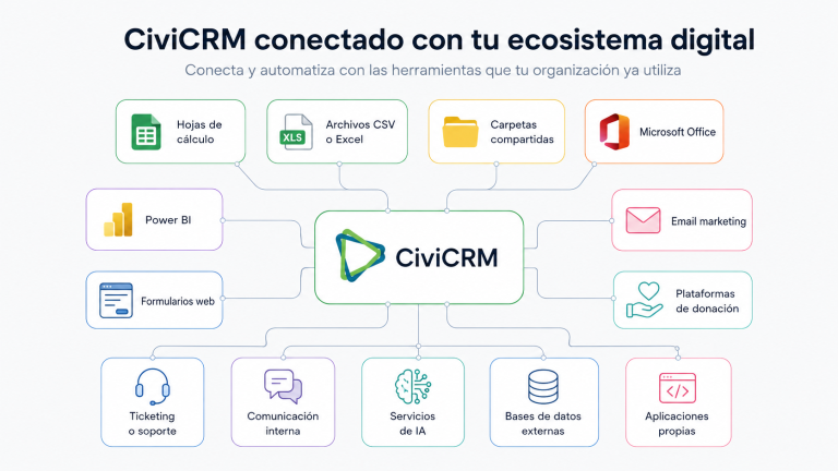 Diagrama de CivCRM mostrando el centro conectado a herramientas como hojas de cálculo, Excel, carpetas compartidas y Office para un ecosistema digital integral.