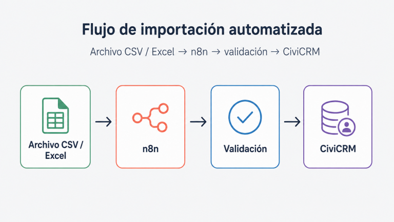 Diagrama de flujo: Archivo CSV/Excel → n8n → validación → CiviCRM