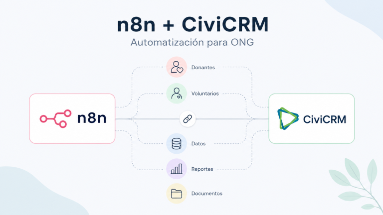 Diagram of n8n connecting to CiviCRM for NGOs, with links for Donantes, Voluntarios, Datos, Reportes, and Documentos.