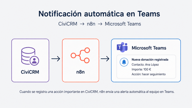 Diagrama de automatización: CiviCRM → n8n → Microsoft Teams, con una notificación de 'Nueva donación registrada' en Teams.