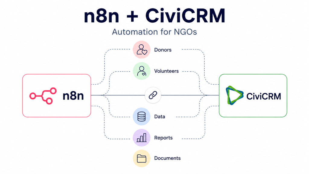 Flow diagram of n8n and CivCRM integration for NGOs, listing Donors, Volunteers, Data, Reports, and Documents.
